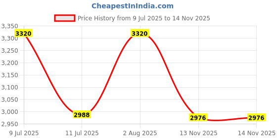 flipkart.com plagg Tweed Solid Coat For Women plagg Price History Graph from 9 Jul 2025 to 14 Nov 2025