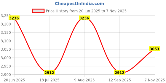 flipkart.com plagg Tweed Solid Coat For Women plagg Price History Graph from 20 Jun 2025 to 7 Nov 2025