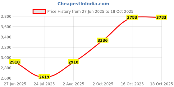 flipkart.com plagg Tweed Solid Coat For Women plagg Price History Graph from 27 Jun 2025 to 18 Oct 2025