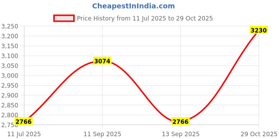 flipkart.com plagg Tweed Solid Coat For Women plagg Price History Graph from 11 Jul 2025 to 29 Oct 2025
