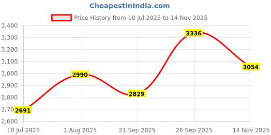 flipkart.com plagg Tweed Solid Coat For Women plagg Price History Graph from 10 Jul 2025 to 14 Nov 2025