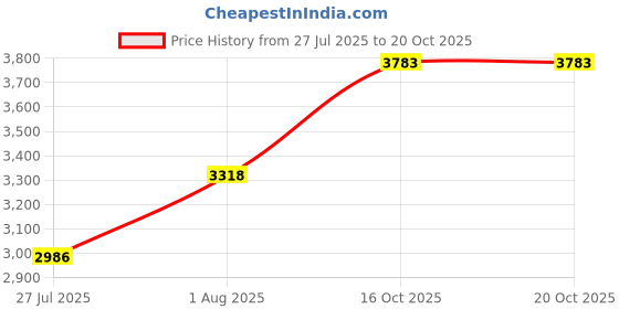 flipkart.com plagg Tweed Solid Coat For Women plagg Price History Graph from 27 Jul 2025 to 19 Oct 2025