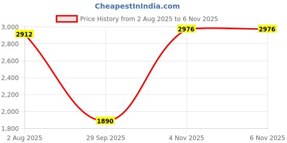 flipkart.com plagg Tweed Solid Coat For Women plagg Price History Graph from 2 Aug 2025 to 6 Nov 2025