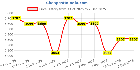flipkart.com plagg Tweed Solid Coat For Women plagg Price History Graph from 3 Oct 2025 to 2 Dec 2025