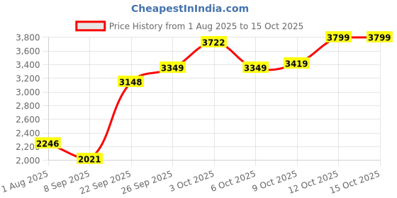 flipkart.com plagg Tweed Solid Coat For Women plagg Price History Graph from 1 Aug 2025 to 15 Oct 2025