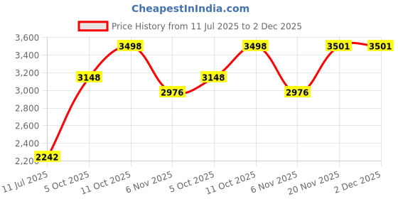 flipkart.com plagg Wool Blend Checkered Coat For Women plagg Price History Graph from 11 Jul 2025 to 2 Dec 2025