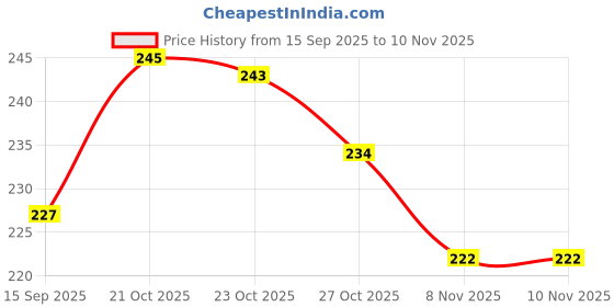 flipkart.com kinderjoy Plaid 6 Seater Table Cover kinderjoy Price History Graph from 15 Sep 2025 to 9 Nov 2025