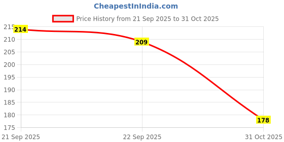flipkart.com the home story Plaid 6 Seater Table Cover the home story Price History Graph from 21 Sep 2025 to 31 Oct 2025