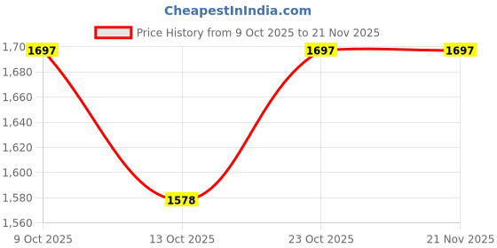 flipkart.com plaid Mod Podge Gloss Finish 946Ml Glue plaid Price History Graph from 9 Oct 2025 to 21 Nov 2025