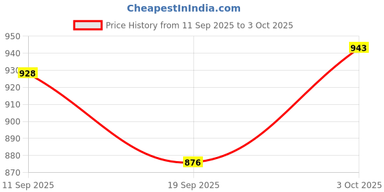 flipkart.com plaid Mod Podge Glow in the Dark Luminescent 118ml Glue plaid Price History Graph from 11 Sep 2025 to 3 Oct 2025