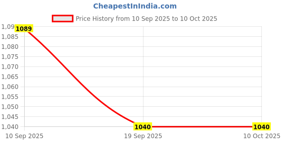 flipkart.com plaid Mod Podge Starter Pack 5/Pkg Glue plaid Price History Graph from 10 Sep 2025 to 10 Oct 2025