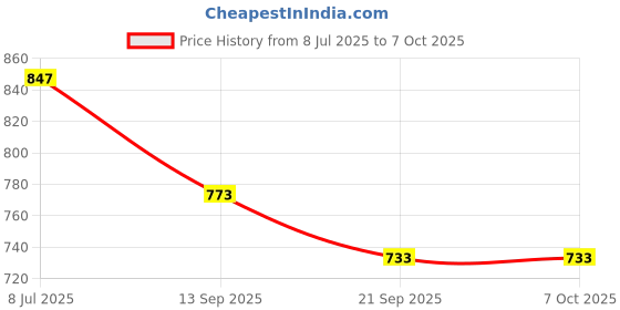 flipkart.com plaid Mod Podge Waterbase Sealer, Glue and Finish (16-Ounce), CS11202 Gloss Finish Glue plaid Price History Graph from 8 Jul 2025 to 6 Oct 2025