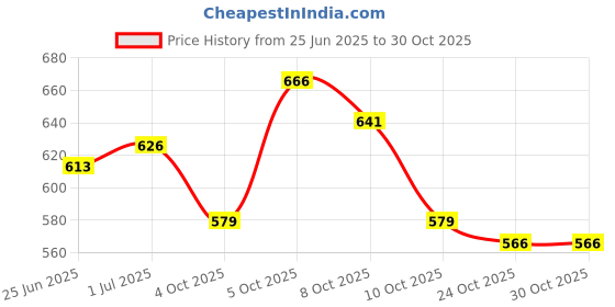 flipkart.com ultimatefashionista plain 6 rods bangle box (maroon) Vanity Box (Maroon) bangle box Vanity Box ultimatefashionista Price History Graph from 25 Jun 2025 to 30 Oct 2025