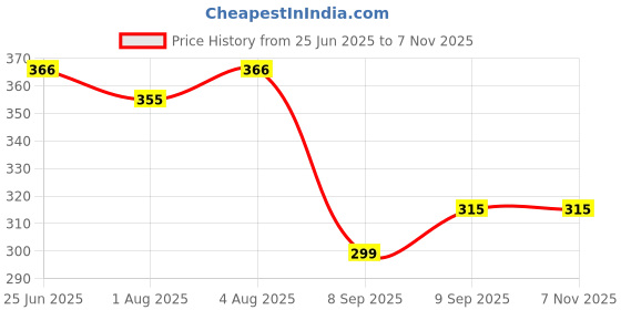 flipkart.com heart home Plain Baby Plastic Bedsheet for Double Bed|80x80 Inch|Blue heart home Price History Graph from 25 Jun 2025 to 6 Nov 2025