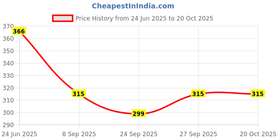 flipkart.com kuber industries Plain Baby Plastic Bedsheet for Double Bed|80x80 Inch|Golden kuber industries Price History Graph from 24 Jun 2025 to 19 Oct 2025
