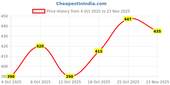 flipkart.com aadimart PLAIN BLACK COLOUR UMBRELLA PACK OF 2 Umbrella aadimart Price History Graph from 4 Oct 2025 to 23 Nov 2025