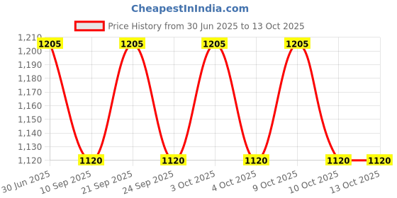 flipkart.com nakoda store Plain Bolls (5 bolls) 5gm Decorative Showpiece-0.63 cm nakoda store Price History Graph from 30 Jun 2025 to 13 Oct 2025
