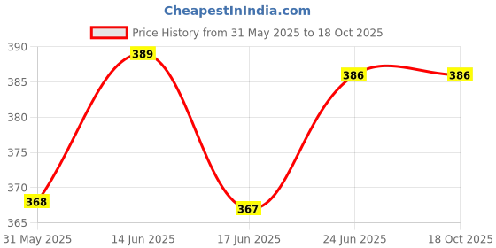 flipkart.com sanvi creation mart Plain Brass Work Pakka Sheesham Wooden Walking Stick 36 Inches Walking Stick sanvi creation mart Price History Graph from 31 May 2025 to 17 Oct 2025