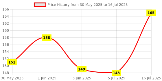 flipkart.com petfun Plain/ Bristle Brushes forDog & Cat petfun Price History Graph from 30 May 2025 to 16 Jul 2025