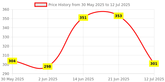 flipkart.com youhavedeal Plain/ Bristle Brushes forDog & Cat, Hamster, Guinea Pig, Rabbit youhavedeal Price History Graph from 30 May 2025 to 12 Jul 2025