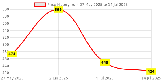 flipkart.com bizarro Plain Combo-3-Fold (Set of 2) Umbrella bizarro Price History Graph from 27 May 2025 to 14 Jul 2025