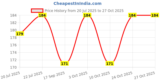 flipkart.com crazyweaves Plain Cotton Filled Flap King Size Pillow Protector crazyweaves Price History Graph from 20 Jul 2025 to 27 Oct 2025