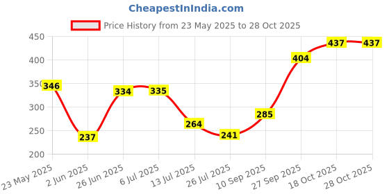 flipkart.com mattress protector Plain Cotton Filled Zipper Standard Size Pillow Protector mattress protector Price History Graph from 23 May 2025 to 27 Oct 2025