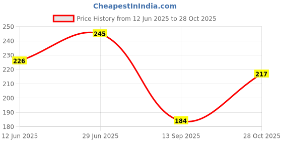flipkart.com mattress protector Plain Cotton Filled Zipper Standard Size Pillow Protector mattress protector Price History Graph from 12 Jun 2025 to 28 Oct 2025