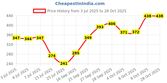 flipkart.com mattress protector Plain Cotton Filled Zipper Standard Size Pillow Protector mattress protector Price History Graph from 3 Jul 2025 to 27 Oct 2025