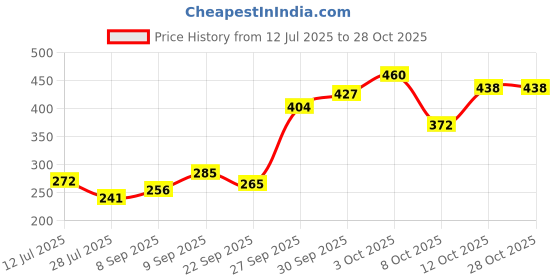 flipkart.com mattress protector Plain Cotton Filled Zipper Standard Size Pillow Protector mattress protector Price History Graph from 12 Jul 2025 to 27 Oct 2025
