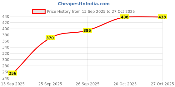 flipkart.com mattress protector Plain Cotton Filled Zipper Standard Size Pillow Protector mattress protector Price History Graph from 13 Sep 2025 to 27 Oct 2025