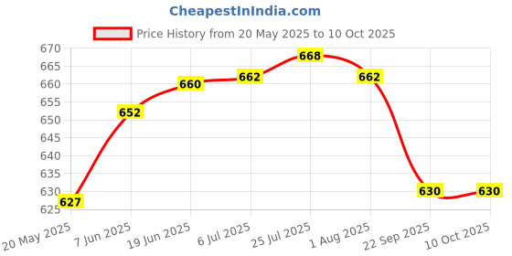 flipkart.com a & h enterprises Plain Design Combo of 1.8 Litre Stainless Steel water jug with Lid and 2 Glasses Jug Glass Set a & h enterprises Price History Graph from 20 May 2025 to 9 Oct 2025