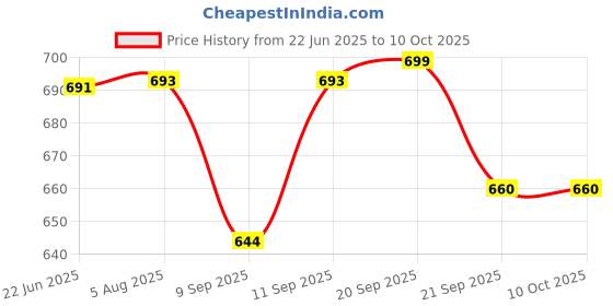 flipkart.com a & h enterprises Plain Design Combo of 1.8 Litre steel water jug with Lid and 3 Glasses Jug Glass Set a & h enterprises Price History Graph from 22 Jun 2025 to 10 Oct 2025