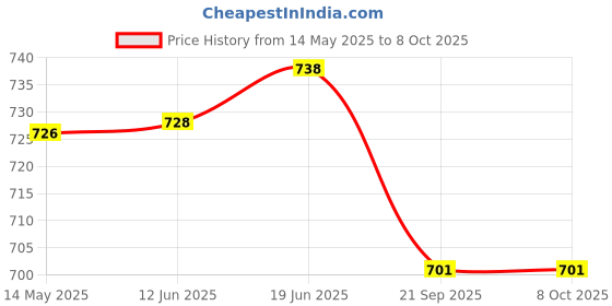 flipkart.com a & h enterprises Plain Design Combo of 1.8 Litre steel water jug with Lid and 4 Glasses Jug Glass Set a & h enterprises Price History Graph from 14 May 2025 to 8 Oct 2025