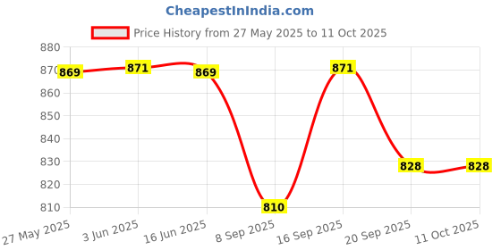 flipkart.com a & h enterprises Plain Design Combo of 1.8 Litre steel water jug with Lid and 6 Glasses Jug Glass Set a & h enterprises Price History Graph from 27 May 2025 to 11 Oct 2025