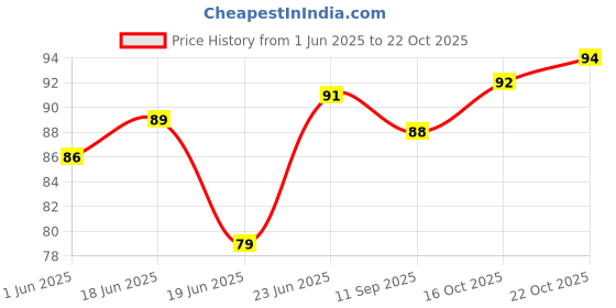 flipkart.com hanu Plain Dog Collar Charm hanu Price History Graph from 1 Jun 2025 to 22 Oct 2025