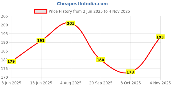 flipkart.com craftopix Plain Executive Planner/ Diary A5 Notebook Unruled 192 Pages craftopix Price History Graph from 3 Jun 2025 to 4 Nov 2025