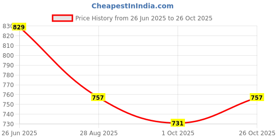 flipkart.com provogue Plain Formal Shoes Slip On For Men provogue Price History Graph from 26 Jun 2025 to 26 Oct 2025
