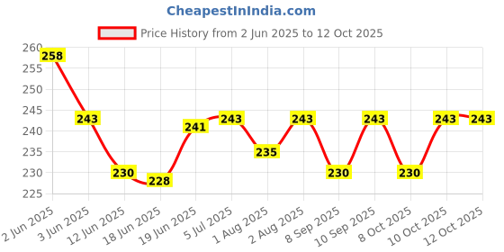 flipkart.com baby moo Plain Green Powder Puff With Case baby moo Price History Graph from 2 Jun 2025 to 12 Oct 2025