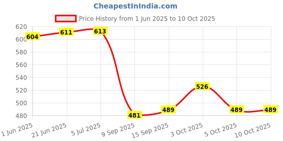 flipkart.com hotgown Plain Green XL Bath Robe hotgown Price History Graph from 1 Jun 2025 to 10 Oct 2025