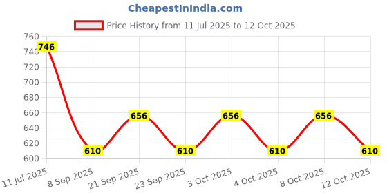 flipkart.com sri varahi new cotton Plain Green_64 Pack Of 2 Pic Curtain Fabric sri varahi new cotton Price History Graph from 11 Jul 2025 to 12 Oct 2025