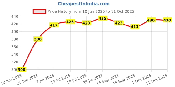 flipkart.com hotgown Plain Grey Large Bath Robe hotgown Price History Graph from 10 Jun 2025 to 10 Oct 2025