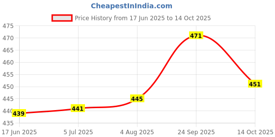flipkart.com hotgown Plain Grey Large Bath Robe hotgown Price History Graph from 17 Jun 2025 to 14 Oct 2025