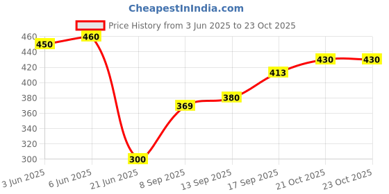 flipkart.com hotgown Plain Grey Medium Bath Robe hotgown Price History Graph from 3 Jun 2025 to 21 Oct 2025