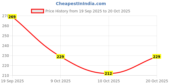 flipkart.com ug sports Plain Head Band ug sports Price History Graph from 19 Sep 2025 to 20 Oct 2025