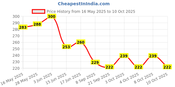 flipkart.com wisemart Plain Hip Flask wisemart Price History Graph from 16 May 2025 to 10 Oct 2025