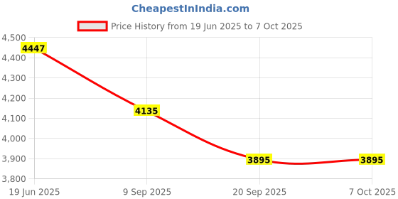 flipkart.com tiny tales ​​Plain (IND*48) Box Children's Swimming Pool With Free Pump Inflatable Swimming Pool tiny tales Price History Graph from 19 Jun 2025 to 7 Oct 2025
