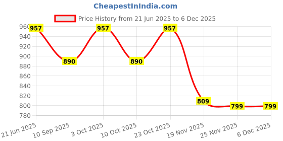 flipkart.com tanlooms Plain Jute Black Plain Jute Sofa Cover (Black Set of 6 Pcs for 5 Seater Sofa) Sofa Fabric tanlooms Price History Graph from 21 Jun 2025 to 4 Dec 2025