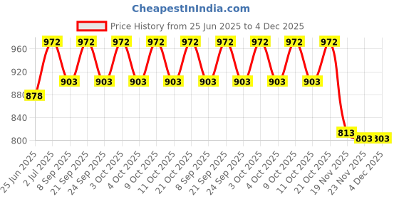 flipkart.com tanlooms Plain Jute Brown Plain Jute Sofa Cover (Brown Set of 6 Pcs for 5 Seater Sofa) Sofa Fabric tanlooms Price History Graph from 25 Jun 2025 to 4 Dec 2025