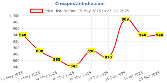 flipkart.com milton Plain Lid 1000 Thermosteel Water Bottle, ISI Certified, 24 Hr Hot and Cold 1000 ml Flask milton Price History Graph from 15 May 2025 to 22 Oct 2025